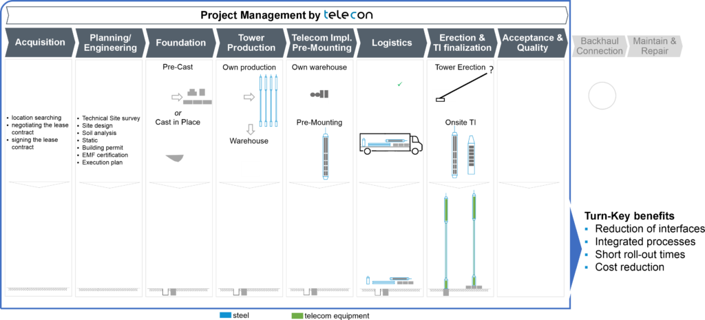 Project management – Telecon